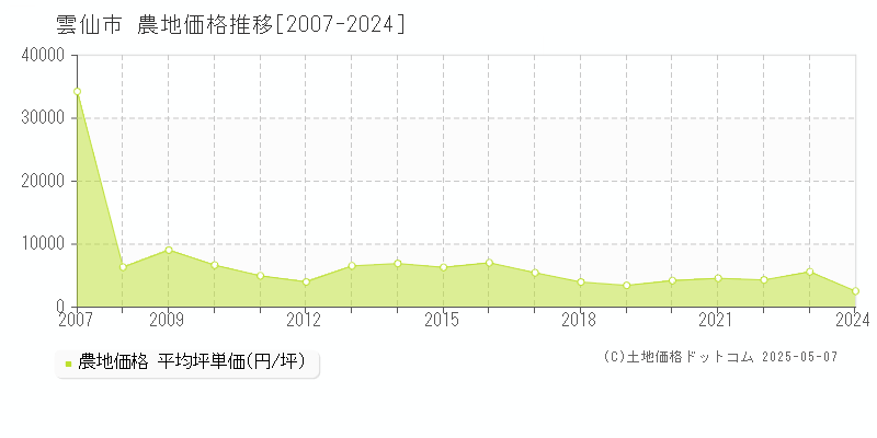 雲仙市の農地価格推移グラフ 