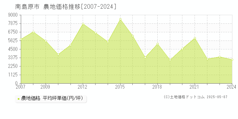 南島原市(長崎県)の農地価格推移グラフ(坪単価)[2007-2024年]