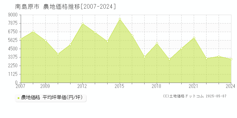 南島原市の農地価格推移グラフ 