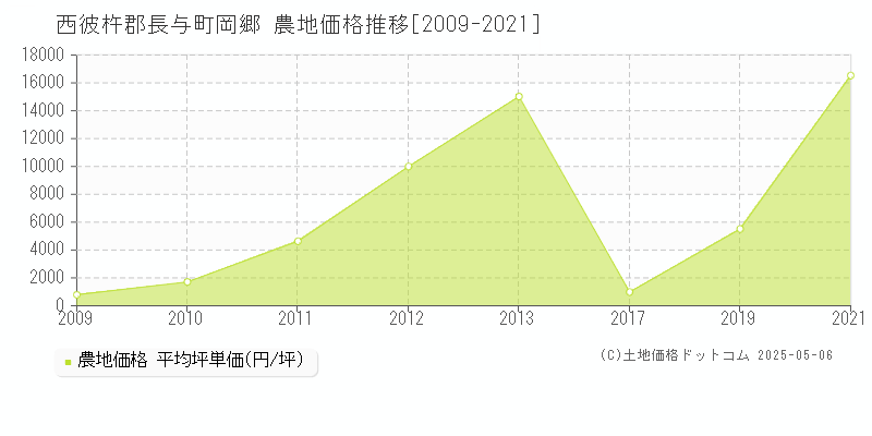 西彼杵郡長与町岡郷の農地価格推移グラフ 