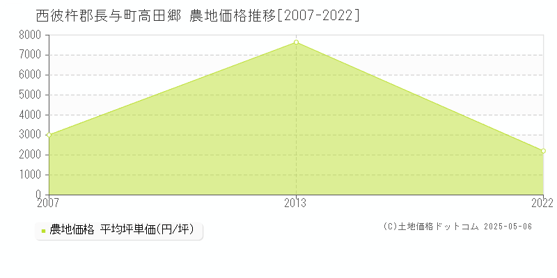 高田郷(西彼杵郡長与町)の農地価格推移グラフ(坪単価)[2007-2022年]