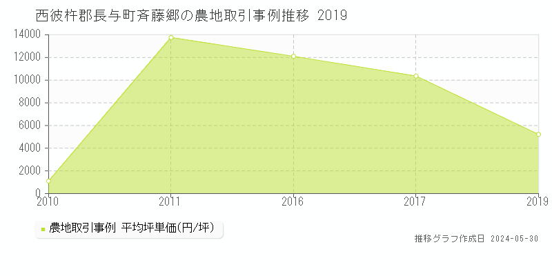 西彼杵郡長与町斉藤郷の農地価格推移グラフ 