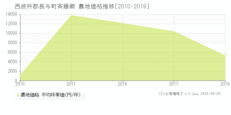 斉藤郷(西彼杵郡長与町)の農地価格推移グラフ(坪単価)[2010-2019年]