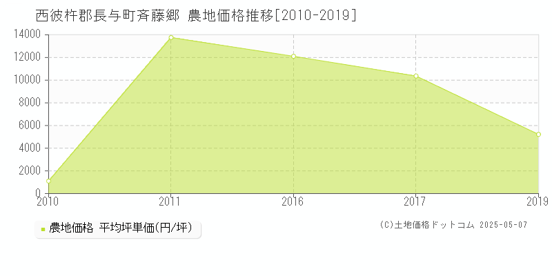 西彼杵郡長与町斉藤郷の農地価格推移グラフ 