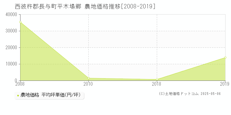 平木場郷(西彼杵郡長与町)の農地価格推移グラフ(坪単価)[2008-2019年]