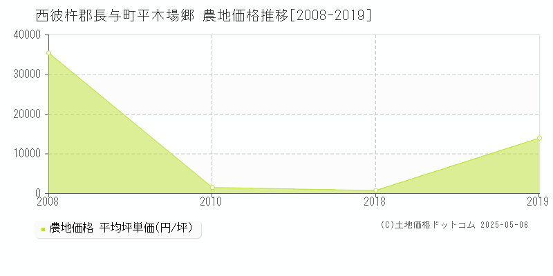 西彼杵郡長与町平木場郷の農地価格推移グラフ 