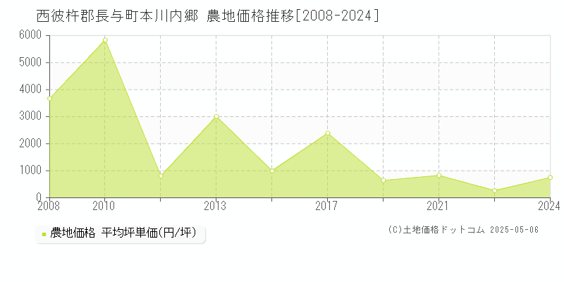 本川内郷(西彼杵郡長与町)の農地価格推移グラフ(坪単価)[2008-2024年]