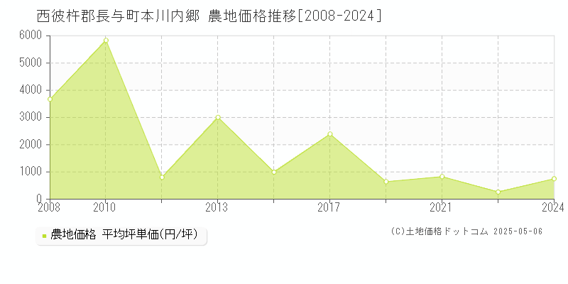 西彼杵郡長与町本川内郷の農地取引価格推移グラフ 