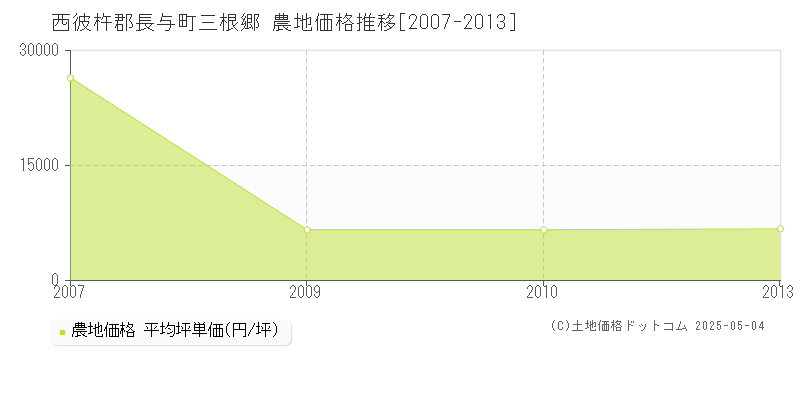 三根郷(西彼杵郡長与町)の農地価格推移グラフ(坪単価)[2007-2013年]