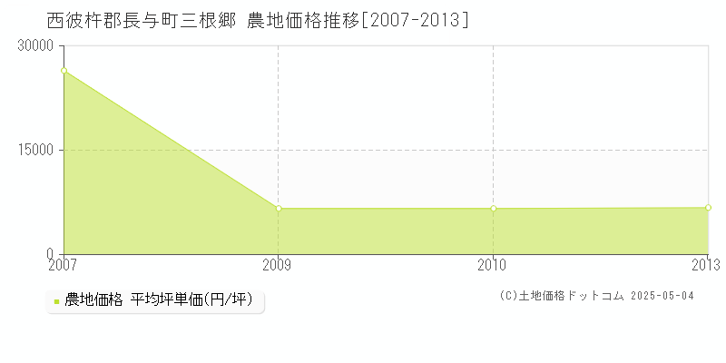 西彼杵郡長与町三根郷の農地価格推移グラフ 