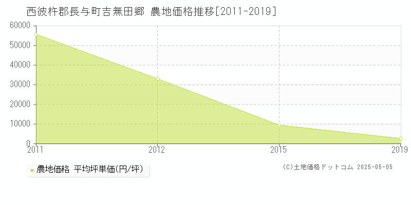 吉無田郷(西彼杵郡長与町)の農地価格推移グラフ(坪単価)[2011-2019年]