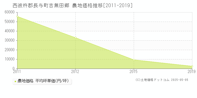 西彼杵郡長与町吉無田郷の農地価格推移グラフ 