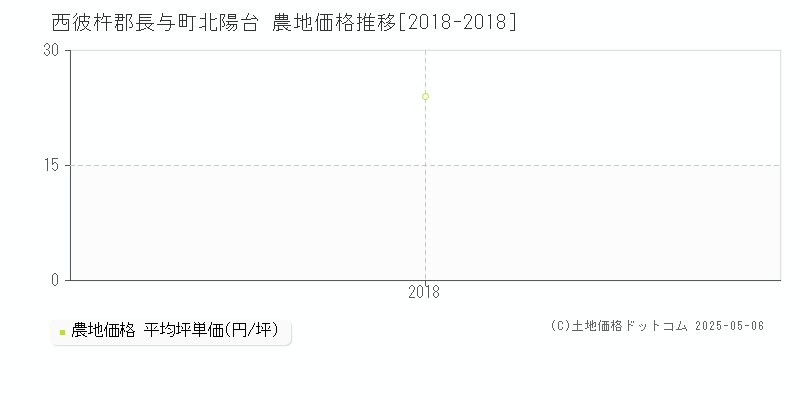 西彼杵郡長与町北陽台の農地取引価格推移グラフ 