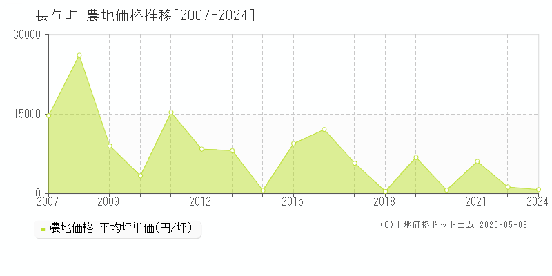 長与町(長崎県)の農地価格推移グラフ(坪単価)[2007-2024年]