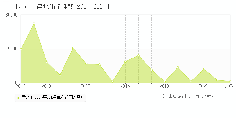 西彼杵郡長与町の農地取引事例推移グラフ 