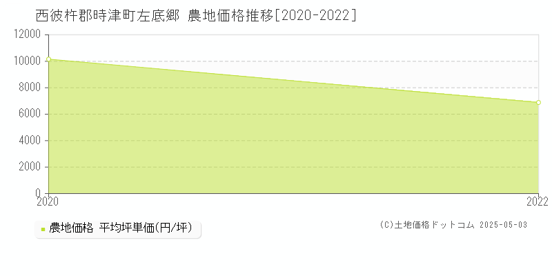 左底郷(西彼杵郡時津町)の農地価格推移グラフ(坪単価)[2020-2022年]