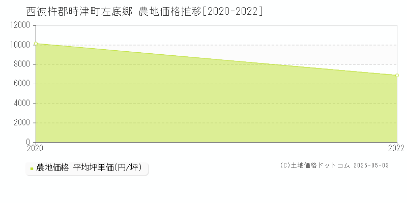 西彼杵郡時津町左底郷の農地取引事例推移グラフ 