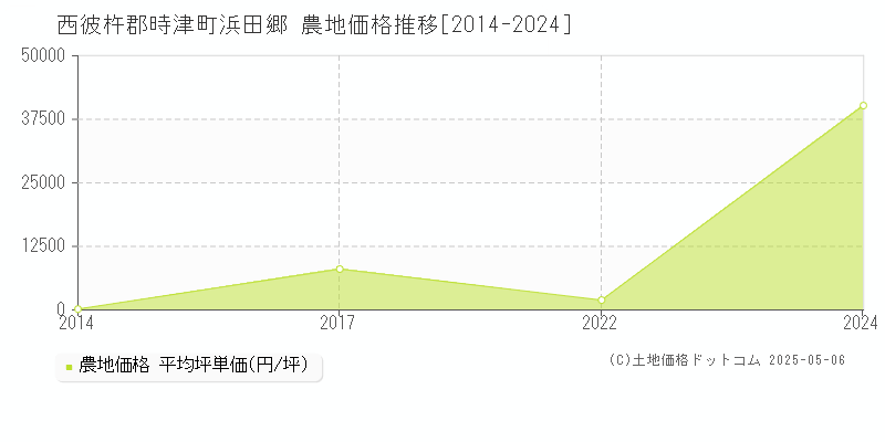 浜田郷(西彼杵郡時津町)の農地価格推移グラフ(坪単価)[2014-2024年]