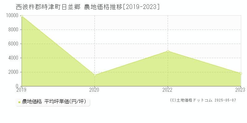 日並郷(西彼杵郡時津町)の農地価格推移グラフ(坪単価)[2019-2023年]