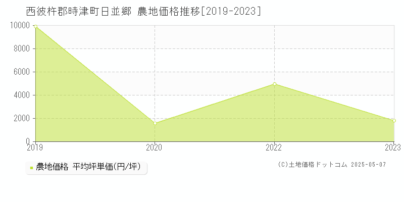 西彼杵郡時津町日並郷の農地価格推移グラフ 