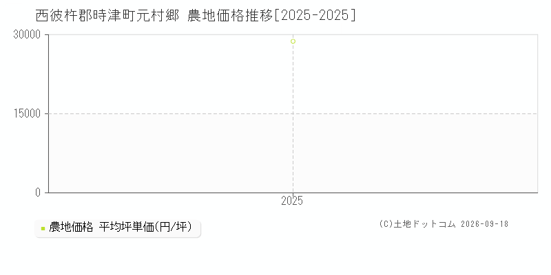 西彼杵郡時津町元村郷の農地価格推移グラフ(坪単価)[2025-2025年]