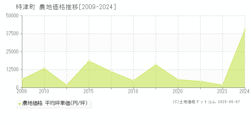 時津町(長崎県)の農地価格推移グラフ(坪単価)[2009-2024年]