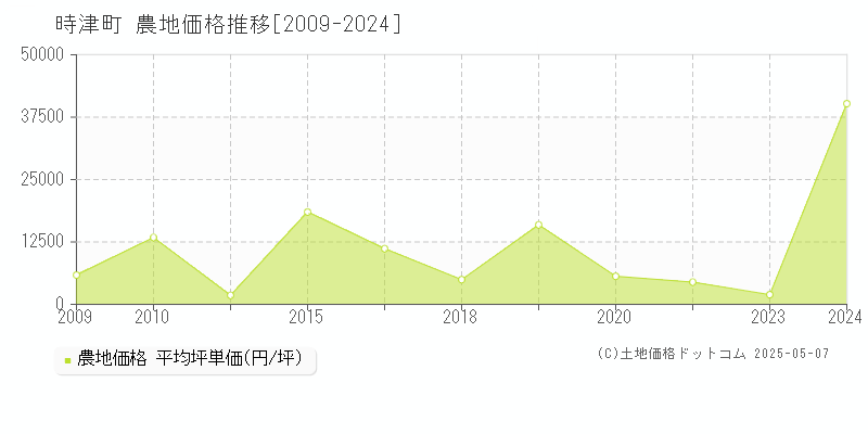 西彼杵郡時津町の農地価格推移グラフ 