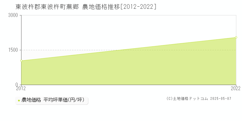 蕪郷(東彼杵郡東彼杵町)の農地価格推移グラフ(坪単価)[2012-2022年]