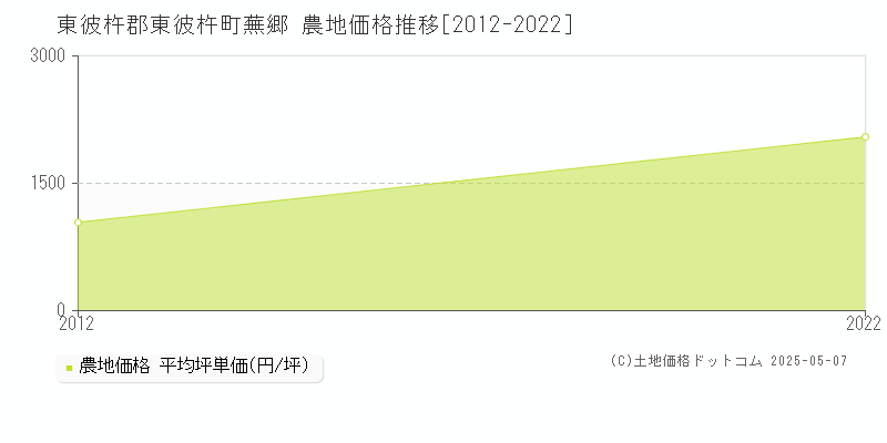 東彼杵郡東彼杵町蕪郷の農地価格推移グラフ 