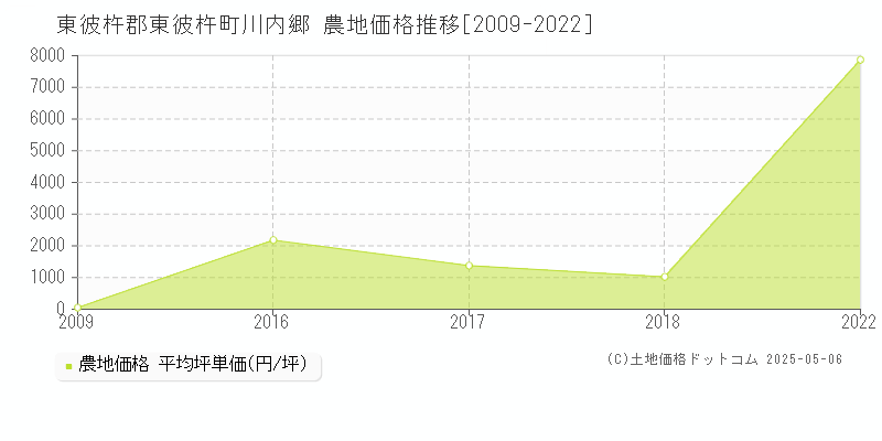 川内郷(東彼杵郡東彼杵町)の農地価格推移グラフ(坪単価)[2009-2022年]