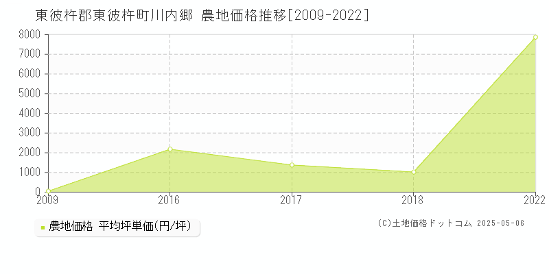 東彼杵郡東彼杵町川内郷の農地価格推移グラフ 