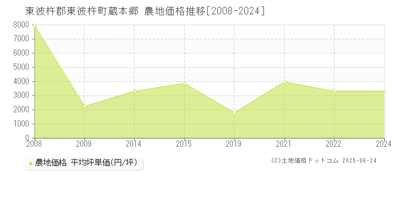 蔵本郷(東彼杵郡東彼杵町)の農地価格推移グラフ(坪単価)[2008-2024年]