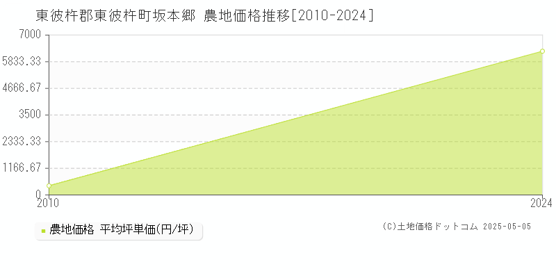 坂本郷(東彼杵郡東彼杵町)の農地価格推移グラフ(坪単価)[2010-2024年]