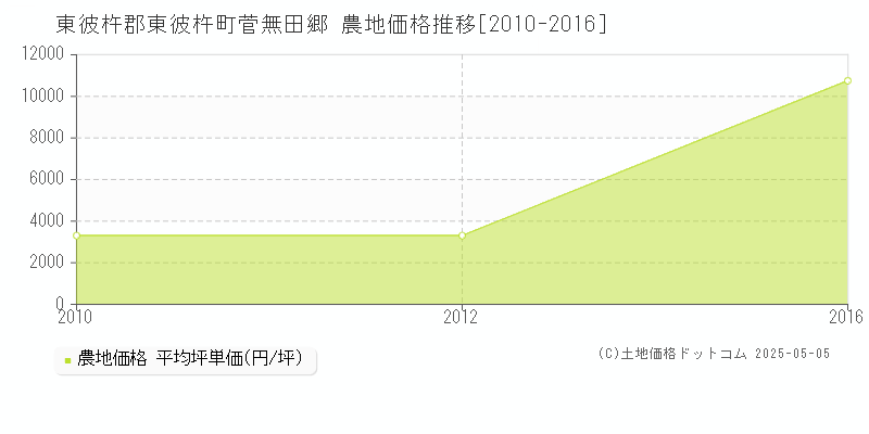 菅無田郷(東彼杵郡東彼杵町)の農地価格推移グラフ(坪単価)[2010-2016年]
