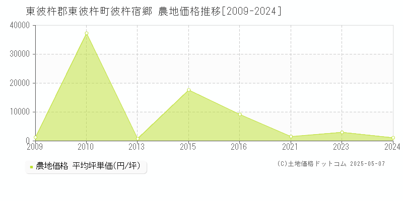 彼杵宿郷(東彼杵郡東彼杵町)の農地価格推移グラフ(坪単価)[2009-2024年]