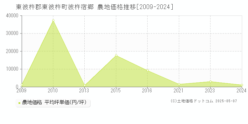 東彼杵郡東彼杵町彼杵宿郷の農地価格推移グラフ 