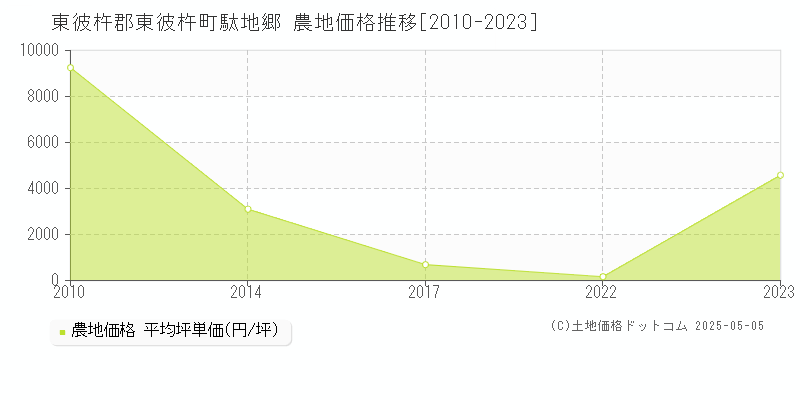 駄地郷(東彼杵郡東彼杵町)の農地価格推移グラフ(坪単価)[2010-2023年]