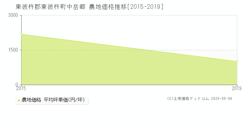 中岳郷(東彼杵郡東彼杵町)の農地価格推移グラフ(坪単価)[2015-2019年]