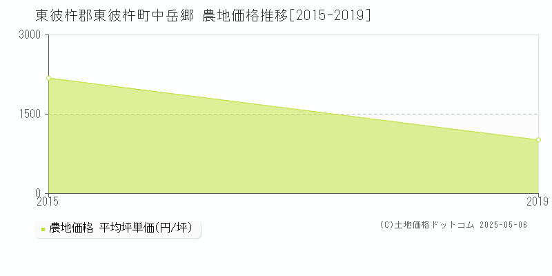 東彼杵郡東彼杵町中岳郷の農地取引価格推移グラフ 