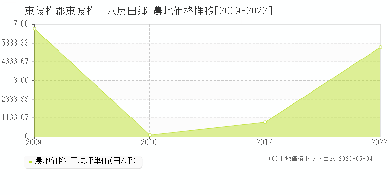 八反田郷(東彼杵郡東彼杵町)の農地価格推移グラフ(坪単価)[2009-2022年]