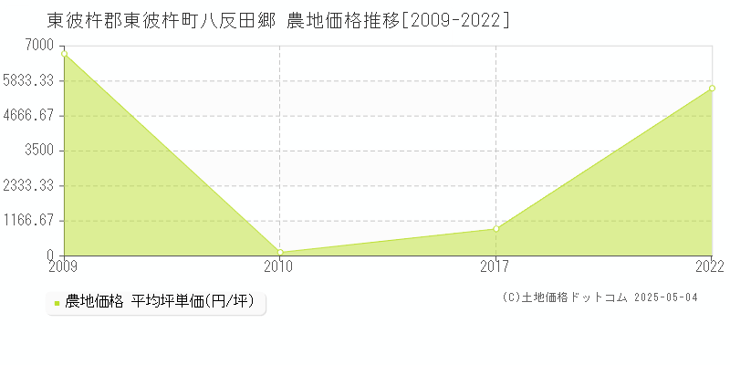 東彼杵郡東彼杵町八反田郷の農地価格推移グラフ 