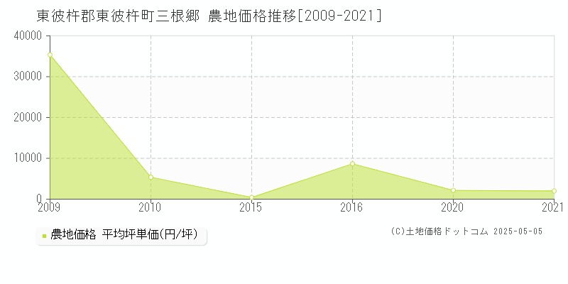 三根郷(東彼杵郡東彼杵町)の農地価格推移グラフ(坪単価)[2009-2021年]