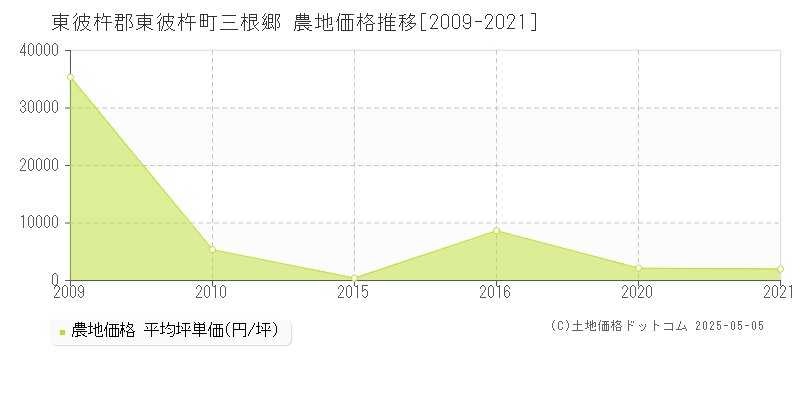 東彼杵郡東彼杵町三根郷の農地価格推移グラフ 