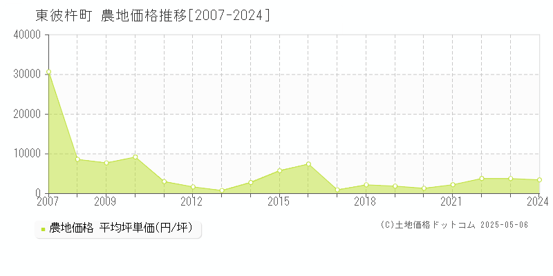 東彼杵町(長崎県)の農地価格推移グラフ(坪単価)[2007-2024年]