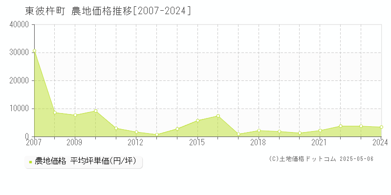 東彼杵郡東彼杵町の農地価格推移グラフ 