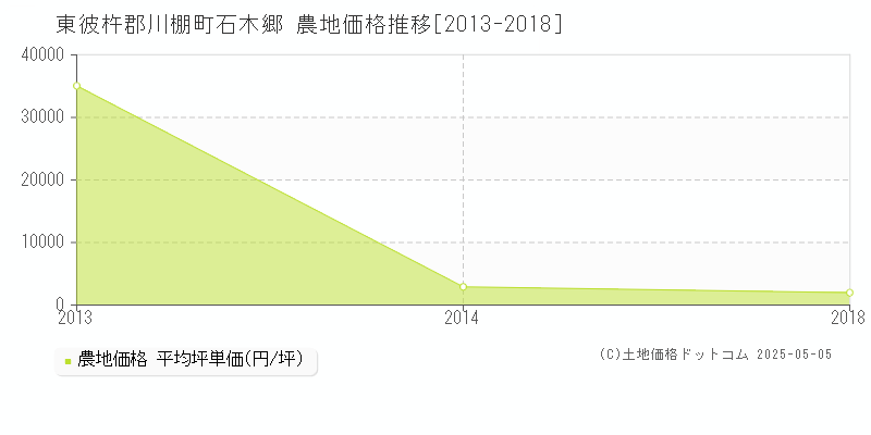 石木郷(東彼杵郡川棚町)の農地価格推移グラフ(坪単価)[2013-2018年]