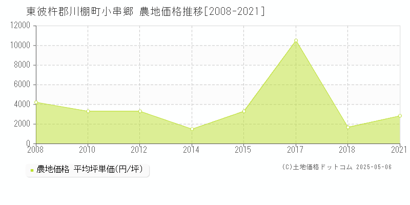 小串郷(東彼杵郡川棚町)の農地価格推移グラフ(坪単価)[2008-2021年]