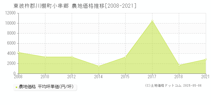 東彼杵郡川棚町小串郷の農地価格推移グラフ 