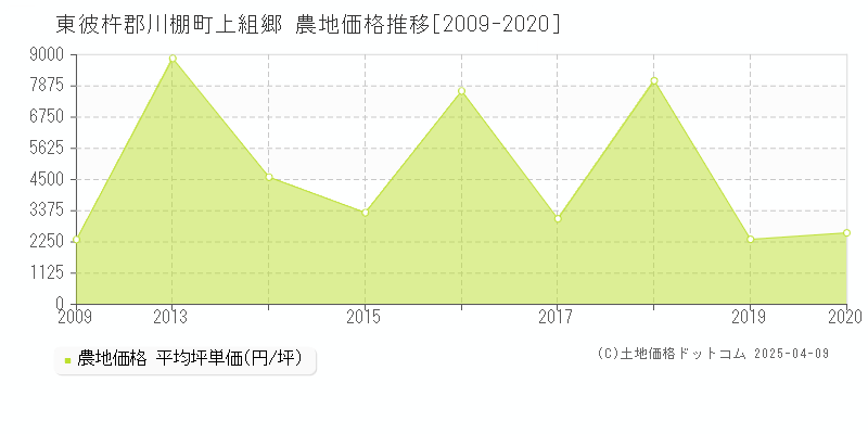 東彼杵郡川棚町上組郷の農地価格推移グラフ 