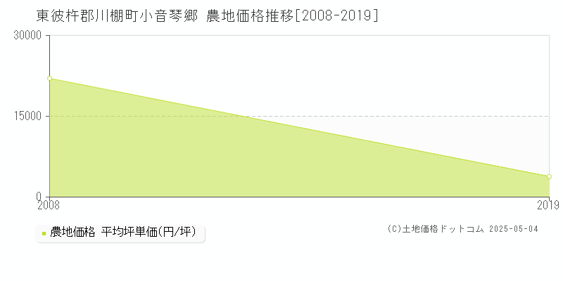 小音琴郷(東彼杵郡川棚町)の農地価格推移グラフ(坪単価)[2008-2019年]